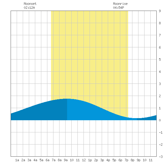 Pelican Islands tide chart for Wednesday, September 3, 2025