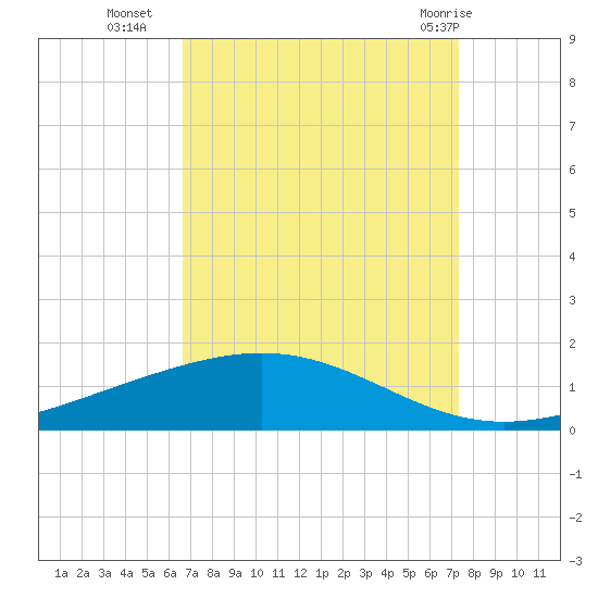Pelican Islands tide chart for Thursday, September 4, 2025