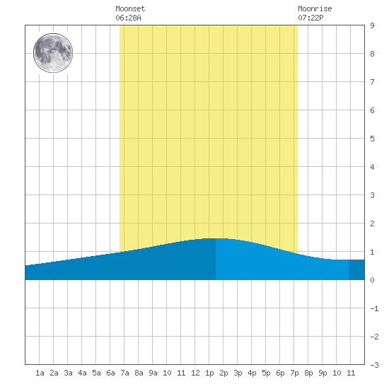 Pelican Islands tide chart for Sunday, September 7, 2025