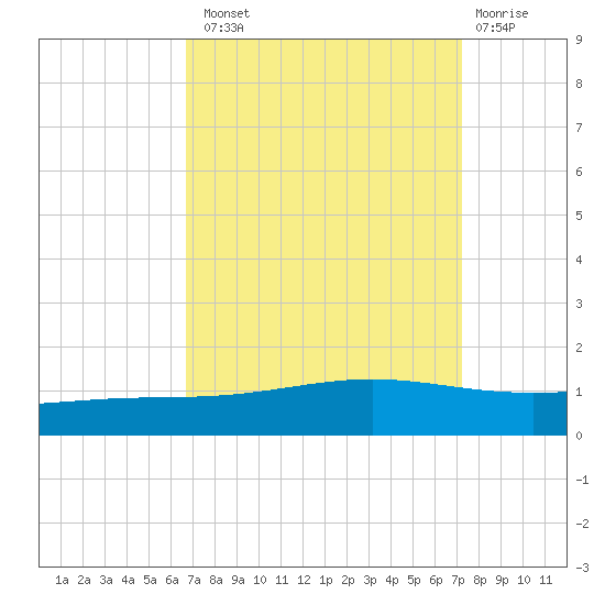 Pelican Islands tide chart for Monday, September 8, 2025