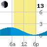 Pelican Islands tide chart for Monday, October 13, 2025