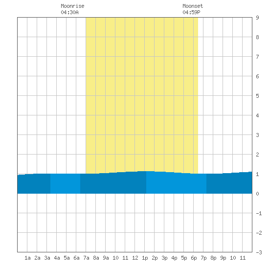 Pelican Islands tide chart for Saturday, October 18, 2025