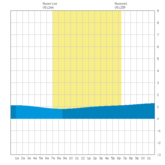 Pelican Islands tide chart for Sunday, October 19, 2025