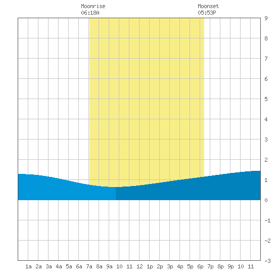 Pelican Islands tide chart for Monday, October 20, 2025