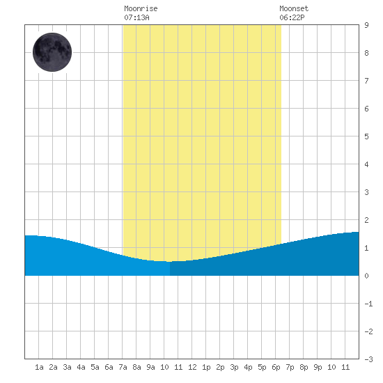 Pelican Islands tide chart for Tuesday, October 21, 2025