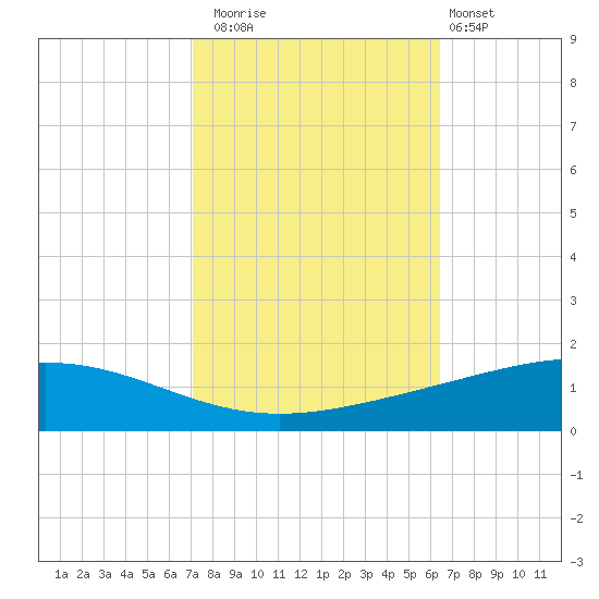 Pelican Islands tide chart for Wednesday, October 22, 2025