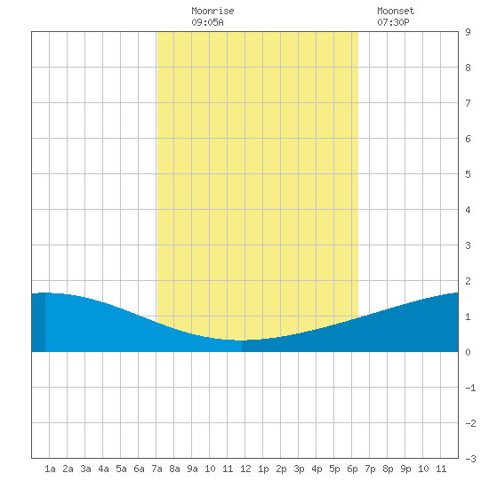 Pelican Islands tide chart for Thursday, October 23, 2025