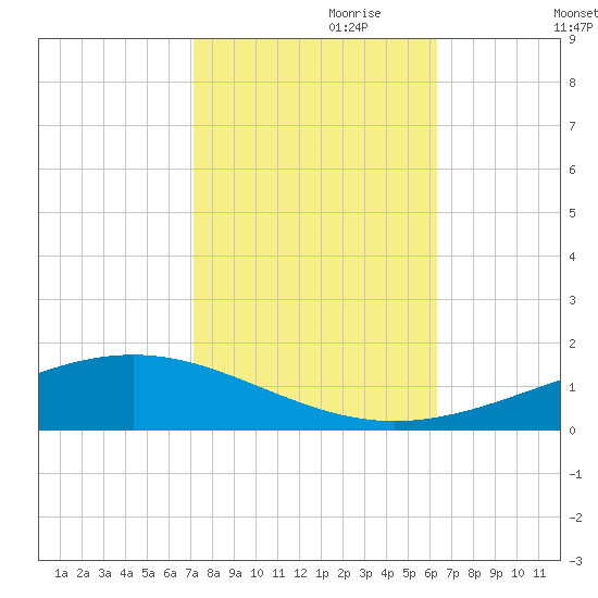Pelican Islands tide chart for Tuesday, October 28, 2025