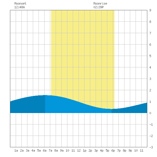 Pelican Islands tide chart for Thursday, October 30, 2025