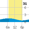 Pelican Islands tide chart for Friday, October 31, 2025