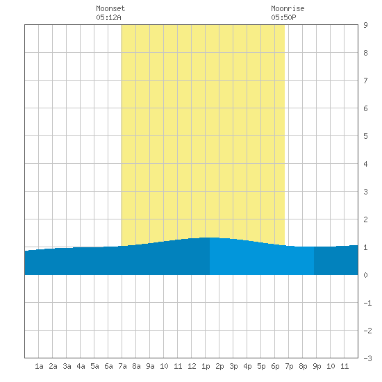 Pelican Islands tide chart for Sunday, October 5, 2025