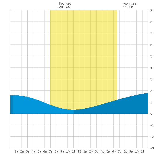 Pelican Islands tide chart for Wednesday, October 8, 2025