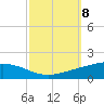 Pelican Islands tide chart for Wednesday, October 8, 2025