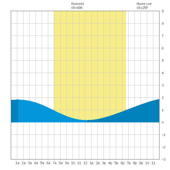 Pelican Islands tide chart for Thursday, October 9, 2025
