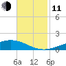 Pelican Islands tide chart for Tuesday, November 11, 2025