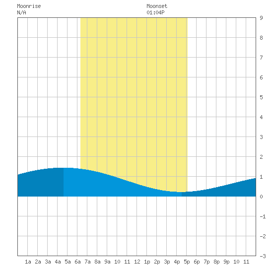 Pelican Islands tide chart for Wednesday, November 12, 2025