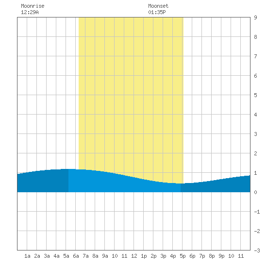 Pelican Islands tide chart for Thursday, November 13, 2025