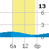 Pelican Islands tide chart for Thursday, November 13, 2025