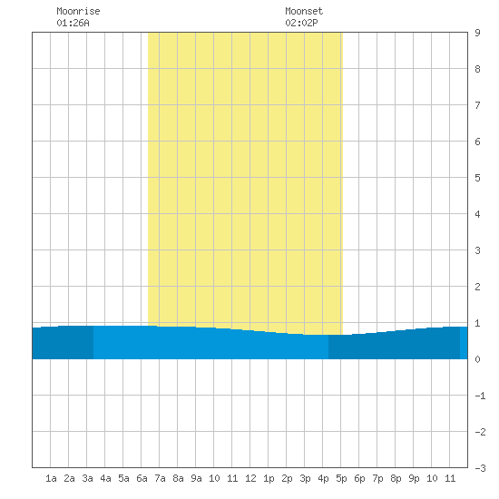 Pelican Islands tide chart for Friday, November 14, 2025