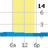 Pelican Islands tide chart for Friday, November 14, 2025