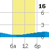 Pelican Islands tide chart for Sunday, November 16, 2025