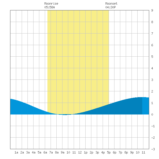 Pelican Islands tide chart for Wednesday, November 19, 2025