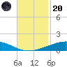 Pelican Islands tide chart for Thursday, November 20, 2025