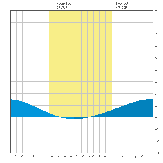 Pelican Islands tide chart for Friday, November 21, 2025