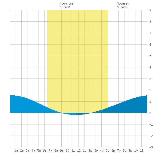 Pelican Islands tide chart for Saturday, November 22, 2025