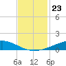 Pelican Islands tide chart for Sunday, November 23, 2025
