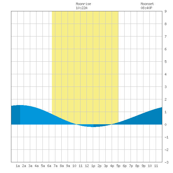 Pelican Islands tide chart for Monday, November 24, 2025