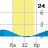 Pelican Islands tide chart for Monday, November 24, 2025