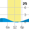 Pelican Islands tide chart for Tuesday, November 25, 2025