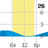 Pelican Islands tide chart for Wednesday, November 26, 2025