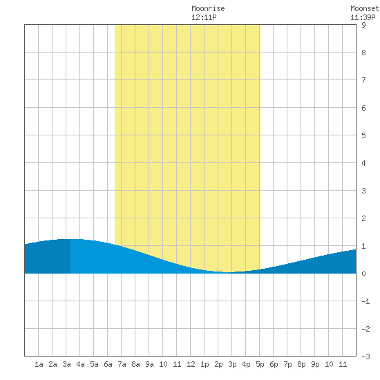 Pelican Islands tide chart for Thursday, November 27, 2025