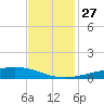 Pelican Islands tide chart for Thursday, November 27, 2025