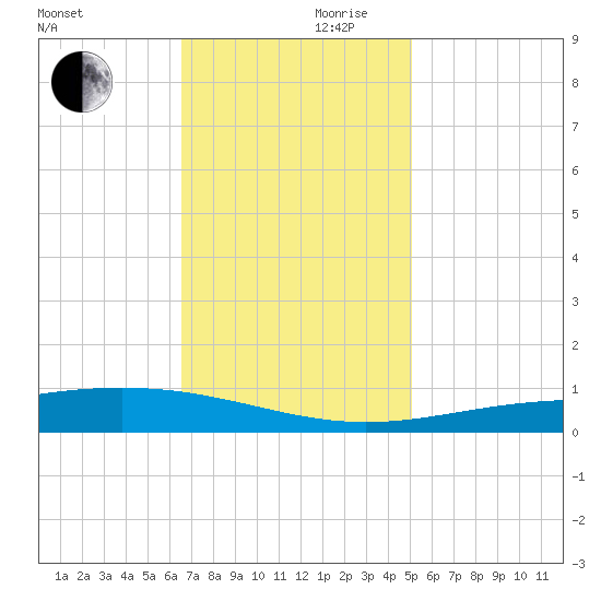Pelican Islands tide chart for Friday, November 28, 2025