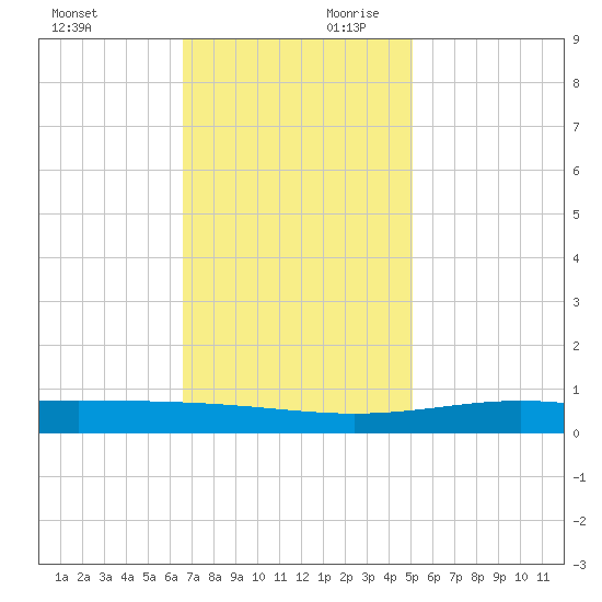 Pelican Islands tide chart for Saturday, November 29, 2025