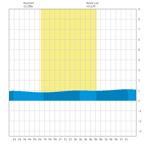 Pelican Islands tide chart for Sunday, November 2, 2025