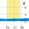 Pelican Islands tide chart for Sunday, November 2, 2025