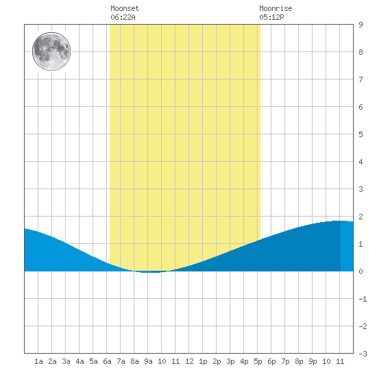 Pelican Islands tide chart for Wednesday, November 5, 2025