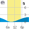Pelican Islands tide chart for Wednesday, November 5, 2025