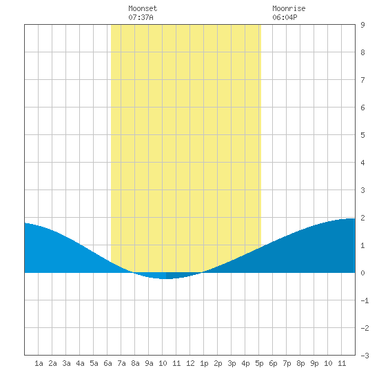 Pelican Islands tide chart for Thursday, November 6, 2025
