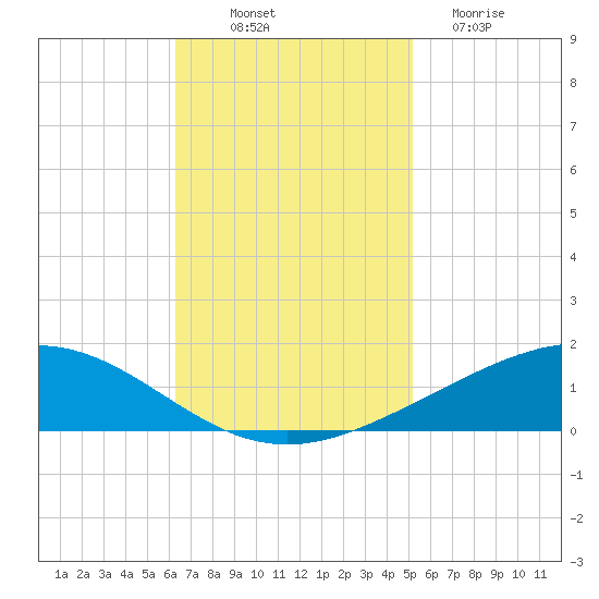 Pelican Islands tide chart for Friday, November 7, 2025