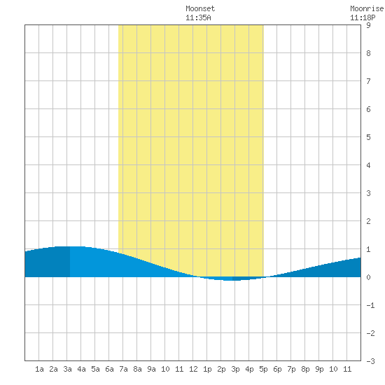 Pelican Islands tide chart for Wednesday, December 10, 2025