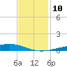 Pelican Islands tide chart for Wednesday, December 10, 2025