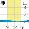 Pelican Islands tide chart for Thursday, December 11, 2025