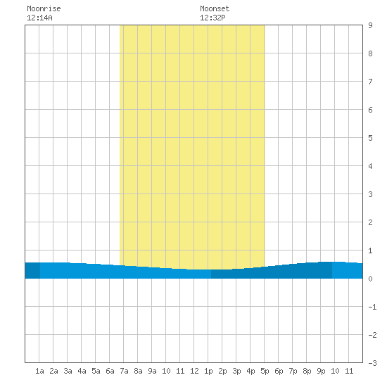Pelican Islands tide chart for Friday, December 12, 2025
