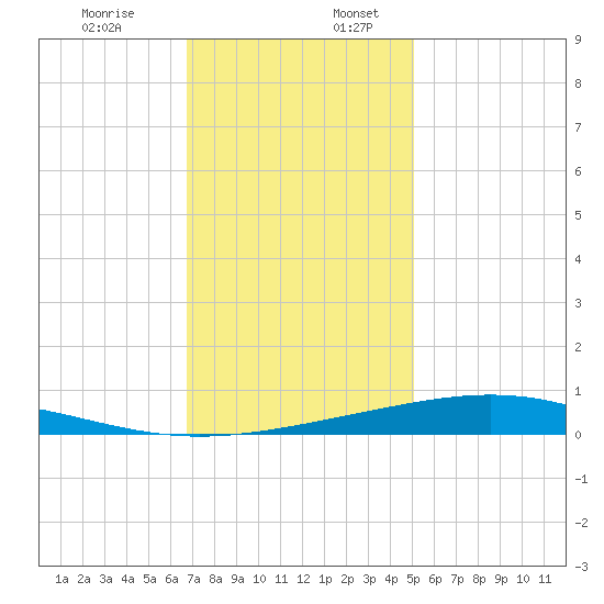 Pelican Islands tide chart for Sunday, December 14, 2025