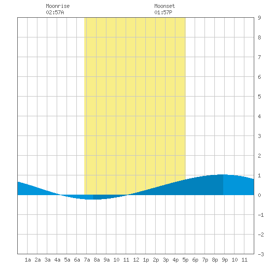 Pelican Islands tide chart for Monday, December 15, 2025